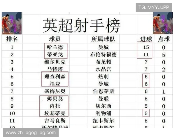 英超球队按积分分级与进攻防守风格排行